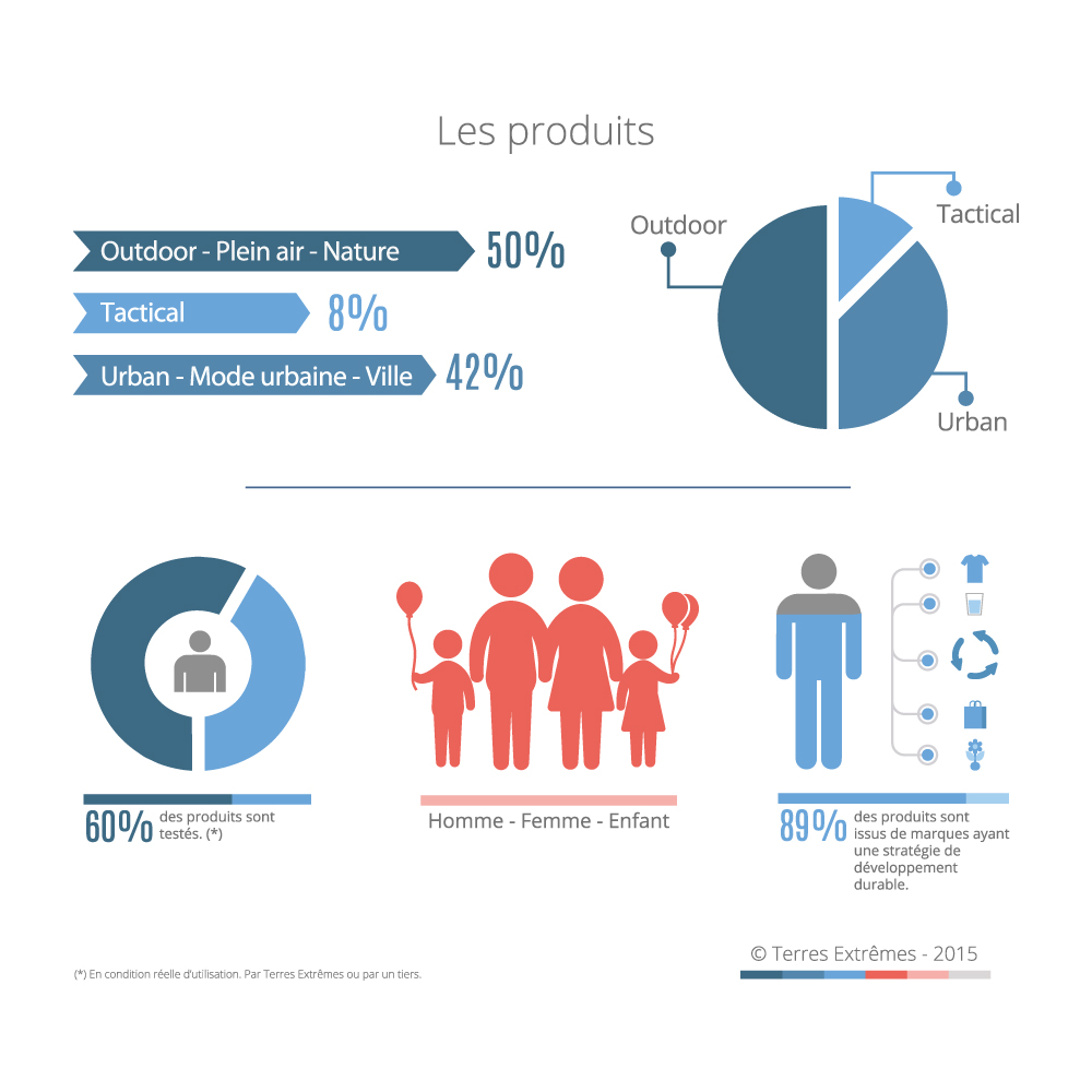 Produits