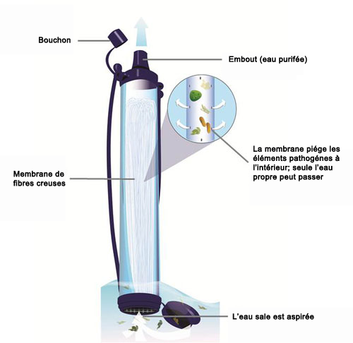 Principes de fonctionnement Lifestraw